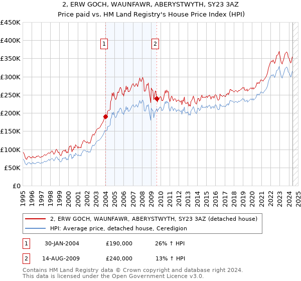 2, ERW GOCH, WAUNFAWR, ABERYSTWYTH, SY23 3AZ: Price paid vs HM Land Registry's House Price Index