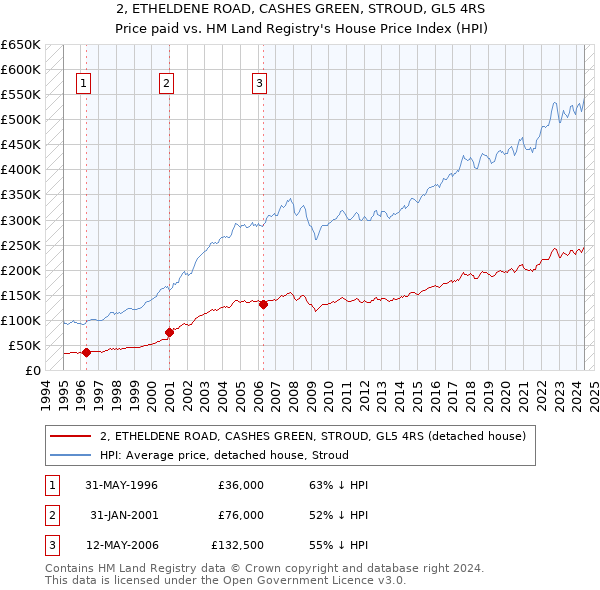 2, ETHELDENE ROAD, CASHES GREEN, STROUD, GL5 4RS: Price paid vs HM Land Registry's House Price Index