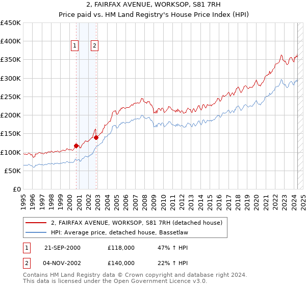 2, FAIRFAX AVENUE, WORKSOP, S81 7RH: Price paid vs HM Land Registry's House Price Index