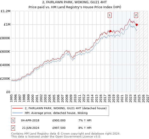 2, FAIRLAWN PARK, WOKING, GU21 4HT: Price paid vs HM Land Registry's House Price Index