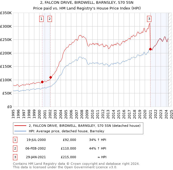 2, FALCON DRIVE, BIRDWELL, BARNSLEY, S70 5SN: Price paid vs HM Land Registry's House Price Index