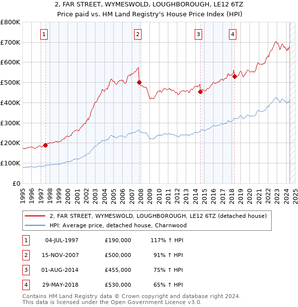 2, FAR STREET, WYMESWOLD, LOUGHBOROUGH, LE12 6TZ: Price paid vs HM Land Registry's House Price Index