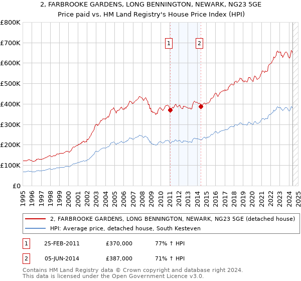 2, FARBROOKE GARDENS, LONG BENNINGTON, NEWARK, NG23 5GE: Price paid vs HM Land Registry's House Price Index