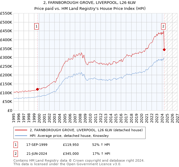 2, FARNBOROUGH GROVE, LIVERPOOL, L26 6LW: Price paid vs HM Land Registry's House Price Index