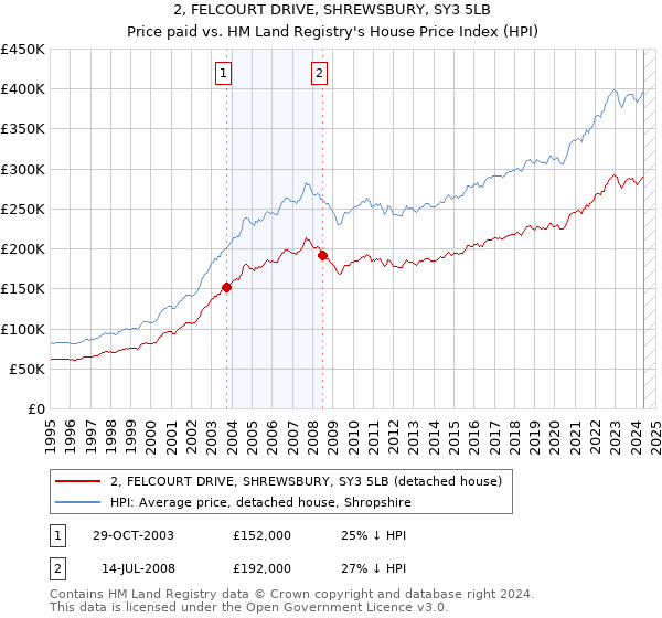 2, FELCOURT DRIVE, SHREWSBURY, SY3 5LB: Price paid vs HM Land Registry's House Price Index