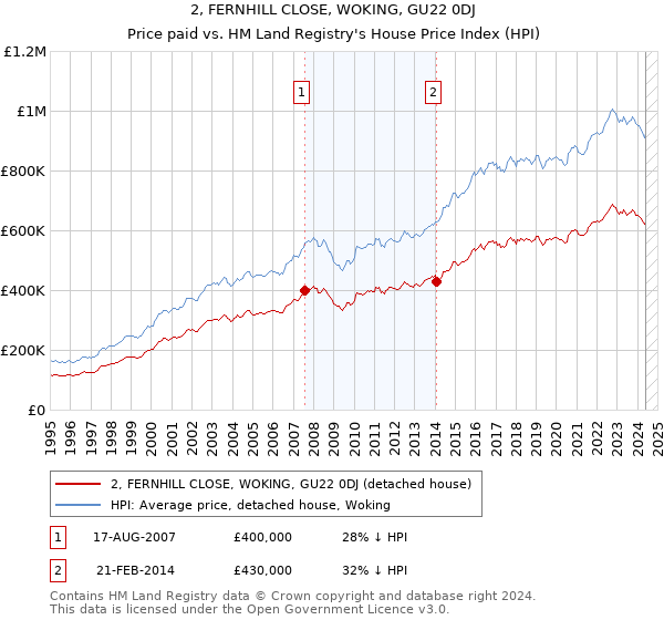 2, FERNHILL CLOSE, WOKING, GU22 0DJ: Price paid vs HM Land Registry's House Price Index