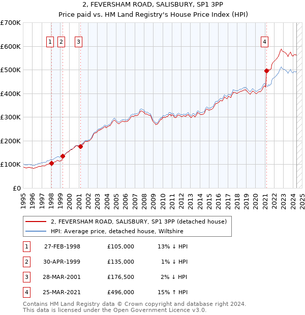 2, FEVERSHAM ROAD, SALISBURY, SP1 3PP: Price paid vs HM Land Registry's House Price Index