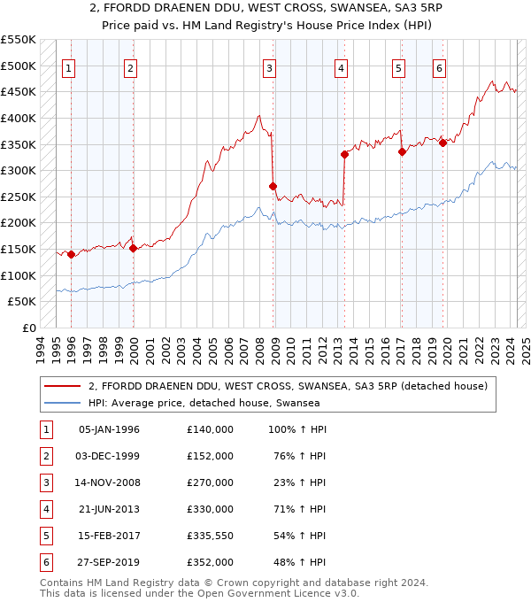 2, FFORDD DRAENEN DDU, WEST CROSS, SWANSEA, SA3 5RP: Price paid vs HM Land Registry's House Price Index