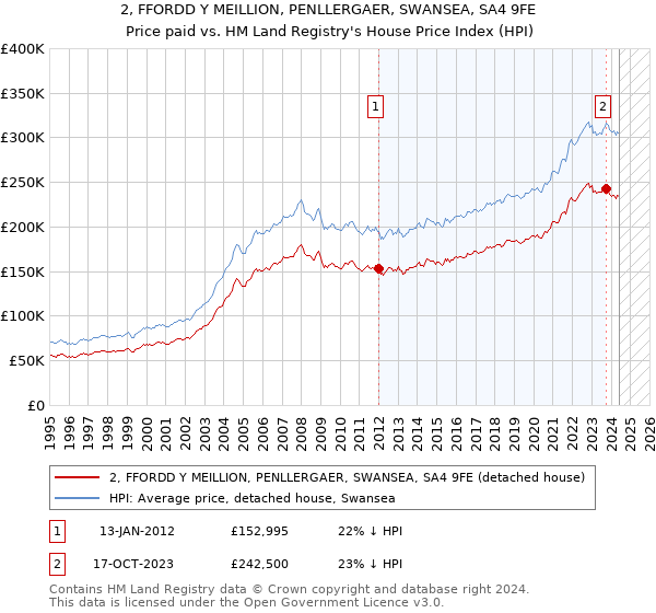 2, FFORDD Y MEILLION, PENLLERGAER, SWANSEA, SA4 9FE: Price paid vs HM Land Registry's House Price Index