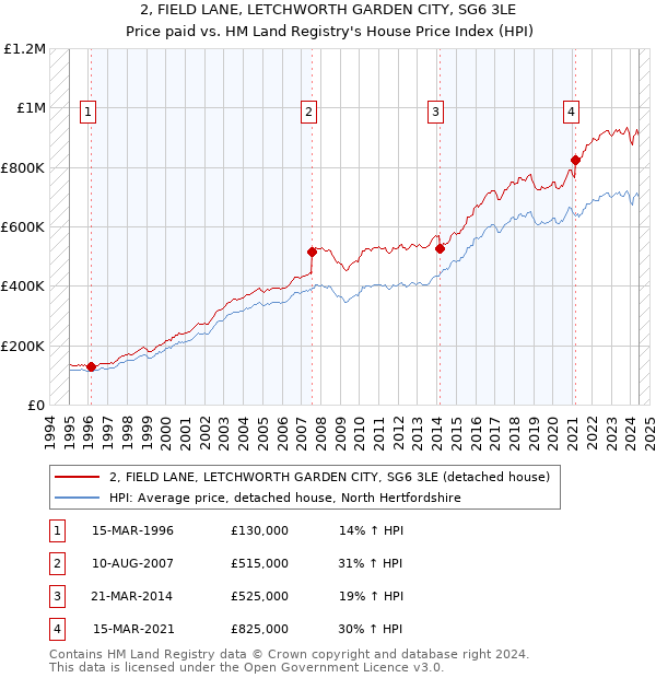 2, FIELD LANE, LETCHWORTH GARDEN CITY, SG6 3LE: Price paid vs HM Land Registry's House Price Index