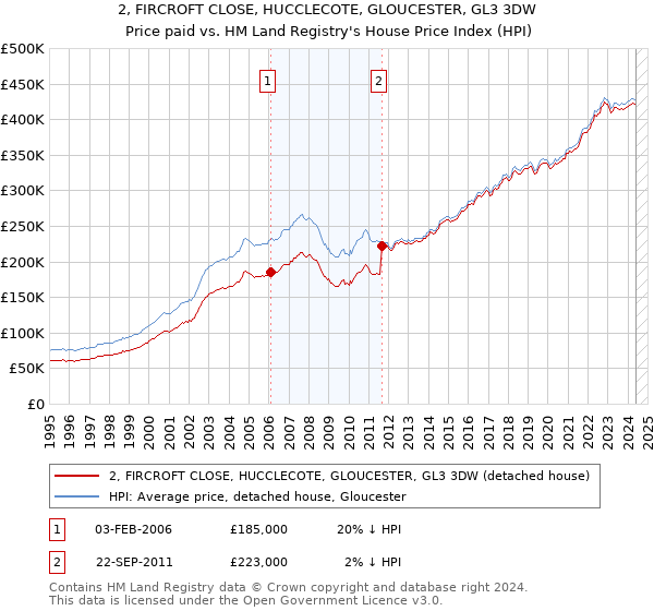 2, FIRCROFT CLOSE, HUCCLECOTE, GLOUCESTER, GL3 3DW: Price paid vs HM Land Registry's House Price Index