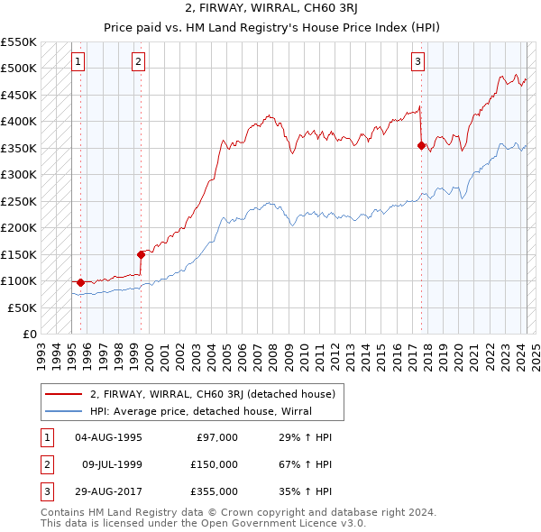 2, FIRWAY, WIRRAL, CH60 3RJ: Price paid vs HM Land Registry's House Price Index