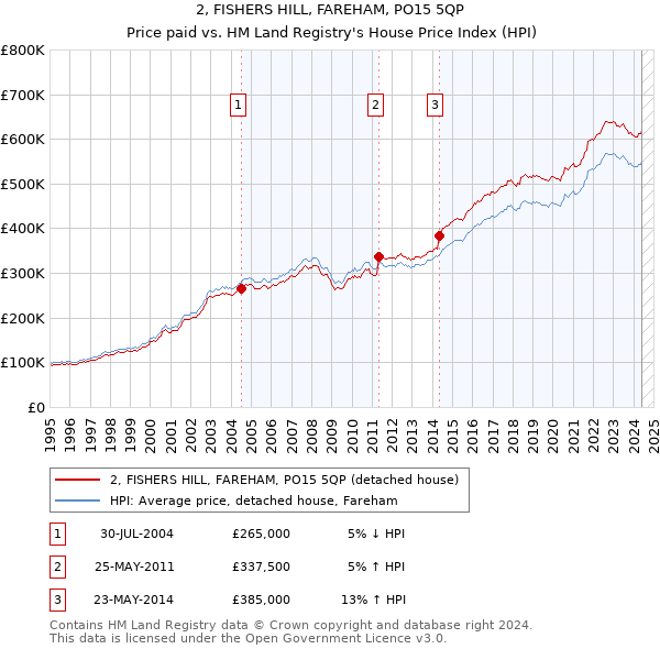 2, FISHERS HILL, FAREHAM, PO15 5QP: Price paid vs HM Land Registry's House Price Index