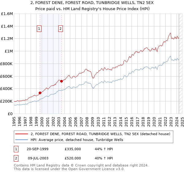 2, FOREST DENE, FOREST ROAD, TUNBRIDGE WELLS, TN2 5EX: Price paid vs HM Land Registry's House Price Index