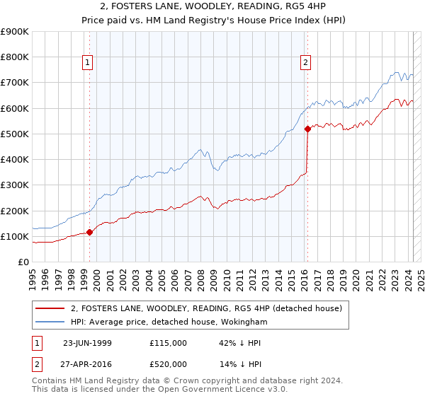 2, FOSTERS LANE, WOODLEY, READING, RG5 4HP: Price paid vs HM Land Registry's House Price Index