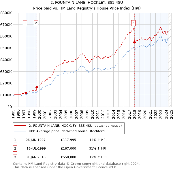 2, FOUNTAIN LANE, HOCKLEY, SS5 4SU: Price paid vs HM Land Registry's House Price Index