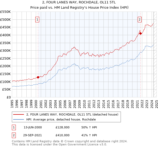 2, FOUR LANES WAY, ROCHDALE, OL11 5TL: Price paid vs HM Land Registry's House Price Index