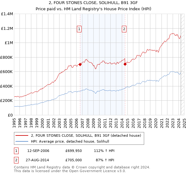 2, FOUR STONES CLOSE, SOLIHULL, B91 3GF: Price paid vs HM Land Registry's House Price Index