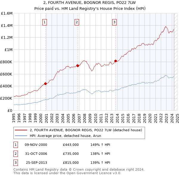 2, FOURTH AVENUE, BOGNOR REGIS, PO22 7LW: Price paid vs HM Land Registry's House Price Index