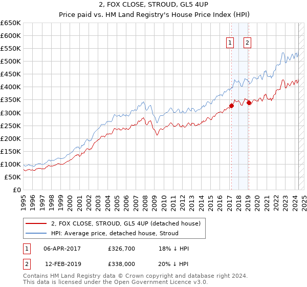 2, FOX CLOSE, STROUD, GL5 4UP: Price paid vs HM Land Registry's House Price Index