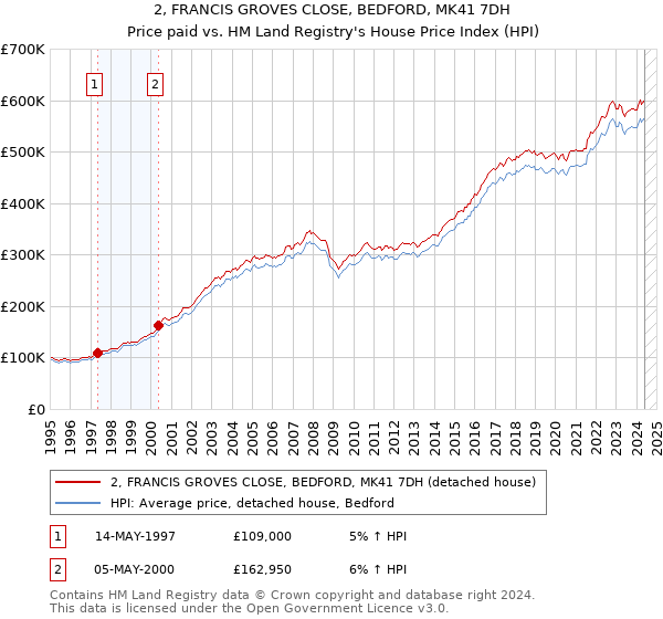 2, FRANCIS GROVES CLOSE, BEDFORD, MK41 7DH: Price paid vs HM Land Registry's House Price Index