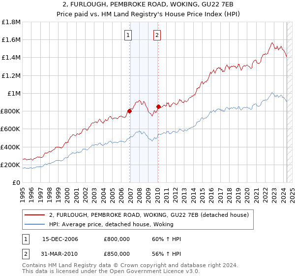 2, FURLOUGH, PEMBROKE ROAD, WOKING, GU22 7EB: Price paid vs HM Land Registry's House Price Index