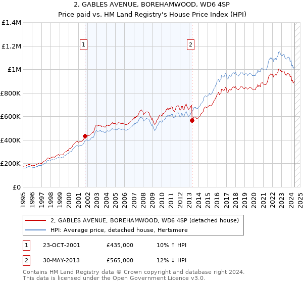 2, GABLES AVENUE, BOREHAMWOOD, WD6 4SP: Price paid vs HM Land Registry's House Price Index