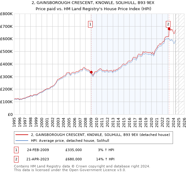 2, GAINSBOROUGH CRESCENT, KNOWLE, SOLIHULL, B93 9EX: Price paid vs HM Land Registry's House Price Index