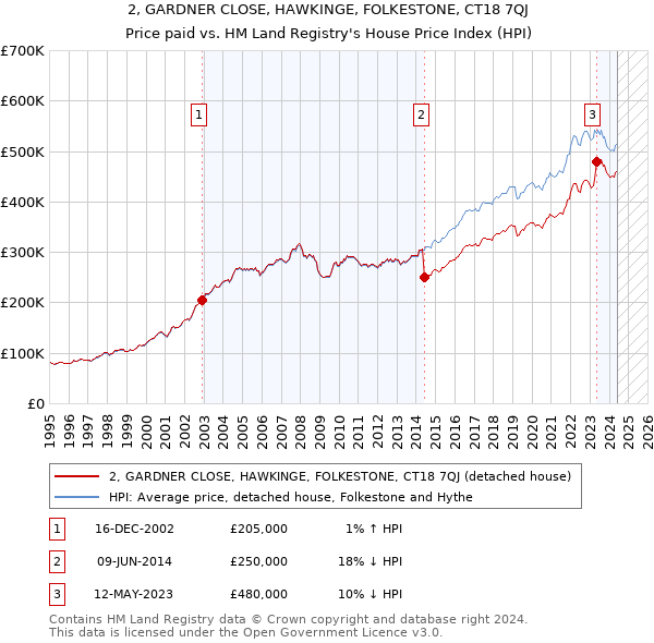 2, GARDNER CLOSE, HAWKINGE, FOLKESTONE, CT18 7QJ: Price paid vs HM Land Registry's House Price Index