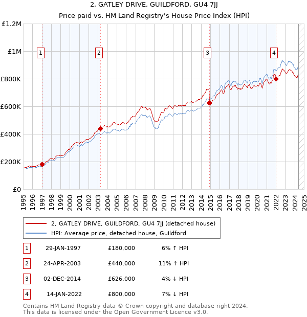 2, GATLEY DRIVE, GUILDFORD, GU4 7JJ: Price paid vs HM Land Registry's House Price Index