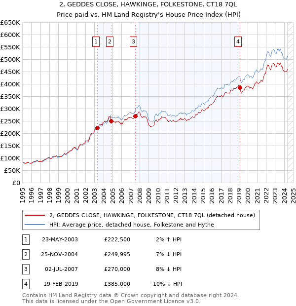 2, GEDDES CLOSE, HAWKINGE, FOLKESTONE, CT18 7QL: Price paid vs HM Land Registry's House Price Index