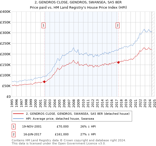 2, GENDROS CLOSE, GENDROS, SWANSEA, SA5 8ER: Price paid vs HM Land Registry's House Price Index