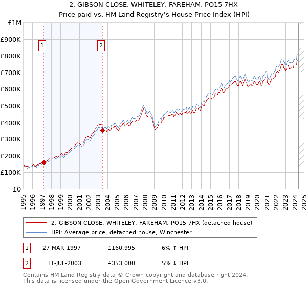 2, GIBSON CLOSE, WHITELEY, FAREHAM, PO15 7HX: Price paid vs HM Land Registry's House Price Index