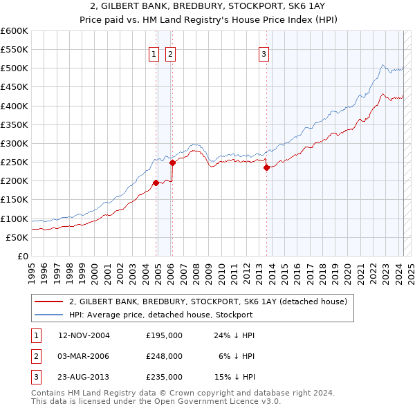 2, GILBERT BANK, BREDBURY, STOCKPORT, SK6 1AY: Price paid vs HM Land Registry's House Price Index