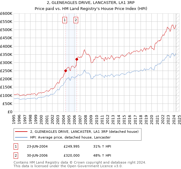 2, GLENEAGLES DRIVE, LANCASTER, LA1 3RP: Price paid vs HM Land Registry's House Price Index