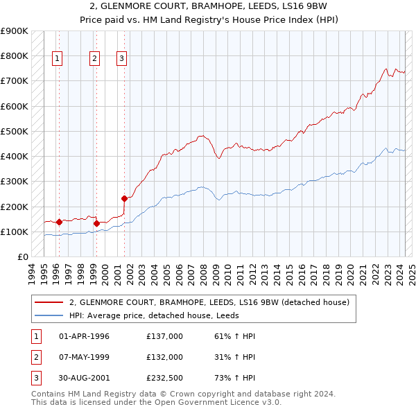 2, GLENMORE COURT, BRAMHOPE, LEEDS, LS16 9BW: Price paid vs HM Land Registry's House Price Index