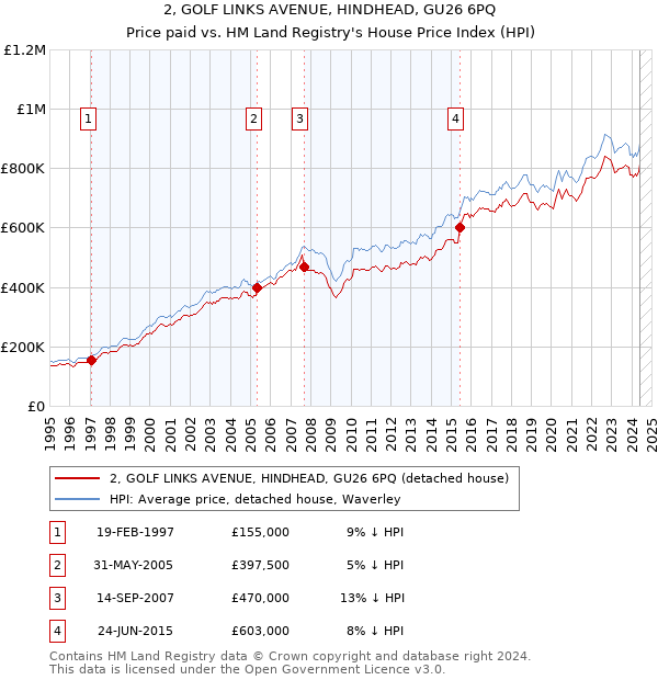 2, GOLF LINKS AVENUE, HINDHEAD, GU26 6PQ: Price paid vs HM Land Registry's House Price Index