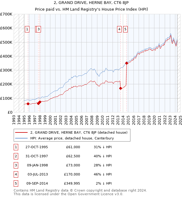 2, GRAND DRIVE, HERNE BAY, CT6 8JP: Price paid vs HM Land Registry's House Price Index