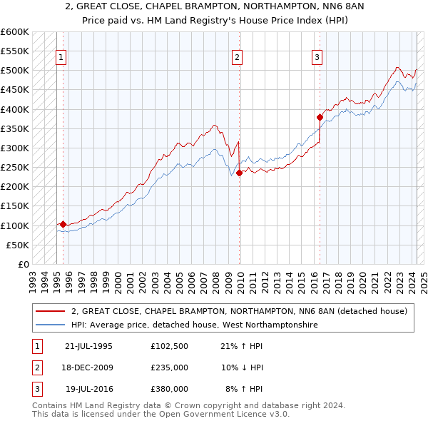 2, GREAT CLOSE, CHAPEL BRAMPTON, NORTHAMPTON, NN6 8AN: Price paid vs HM Land Registry's House Price Index