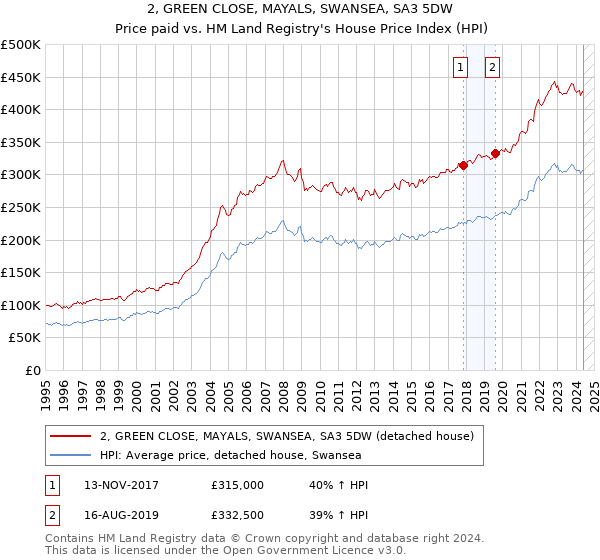 2, GREEN CLOSE, MAYALS, SWANSEA, SA3 5DW: Price paid vs HM Land Registry's House Price Index