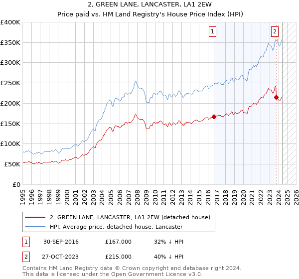 2, GREEN LANE, LANCASTER, LA1 2EW: Price paid vs HM Land Registry's House Price Index