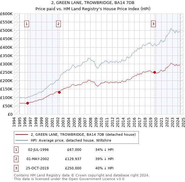 2, GREEN LANE, TROWBRIDGE, BA14 7DB: Price paid vs HM Land Registry's House Price Index