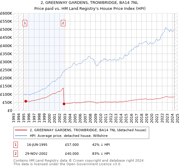 2, GREENWAY GARDENS, TROWBRIDGE, BA14 7NL: Price paid vs HM Land Registry's House Price Index