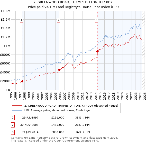 2, GREENWOOD ROAD, THAMES DITTON, KT7 0DY: Price paid vs HM Land Registry's House Price Index