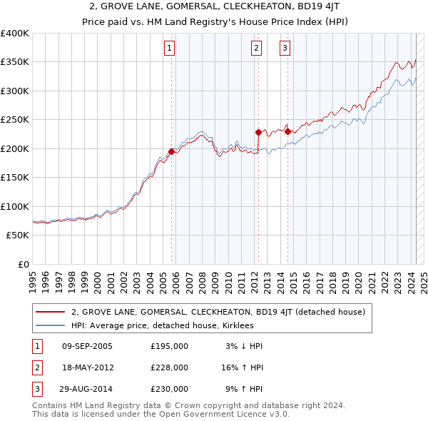 2, GROVE LANE, GOMERSAL, CLECKHEATON, BD19 4JT: Price paid vs HM Land Registry's House Price Index