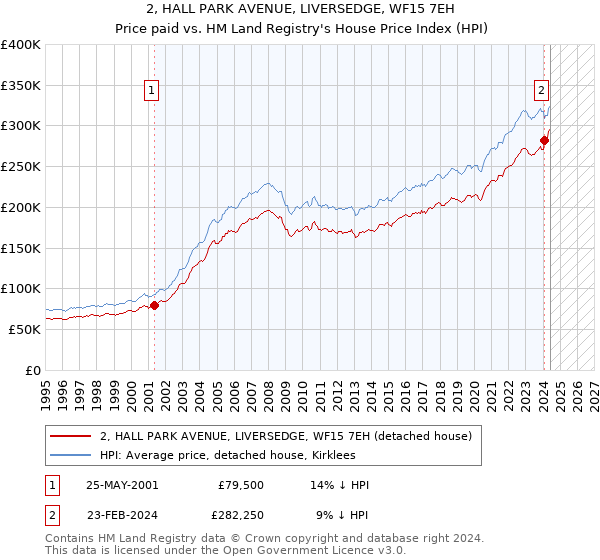 2, HALL PARK AVENUE, LIVERSEDGE, WF15 7EH: Price paid vs HM Land Registry's House Price Index