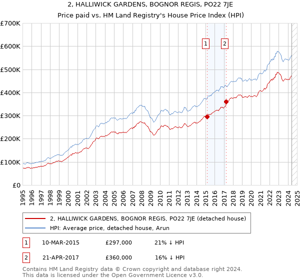 2, HALLIWICK GARDENS, BOGNOR REGIS, PO22 7JE: Price paid vs HM Land Registry's House Price Index