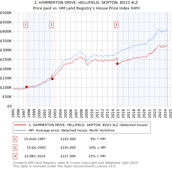 2, HAMMERTON DRIVE, HELLIFIELD, SKIPTON, BD23 4LZ: Price paid vs HM Land Registry's House Price Index