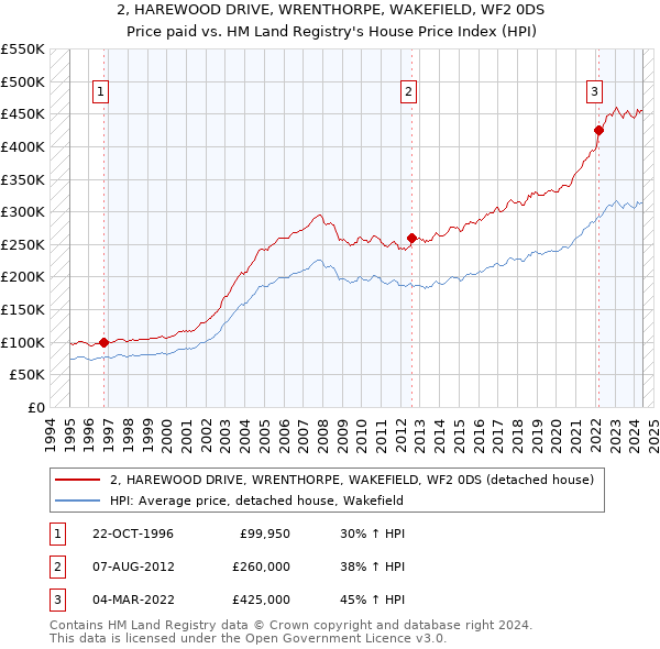 2, HAREWOOD DRIVE, WRENTHORPE, WAKEFIELD, WF2 0DS: Price paid vs HM Land Registry's House Price Index