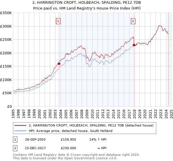 2, HARRINGTON CROFT, HOLBEACH, SPALDING, PE12 7DB: Price paid vs HM Land Registry's House Price Index